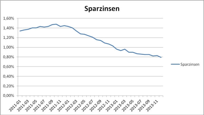 Entwicklung der Sparzinsen für Einlagen mit 3-monatiger Kündigungsfrist zwischen Januar 2011 bis Dezember 2013 (Quelle: Deutsche Bundesbank)